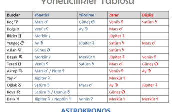 Güneş’in Astrolojideki Yöneticisi: Net Yanıt ve Temel İpuçları - Kapak Görseli