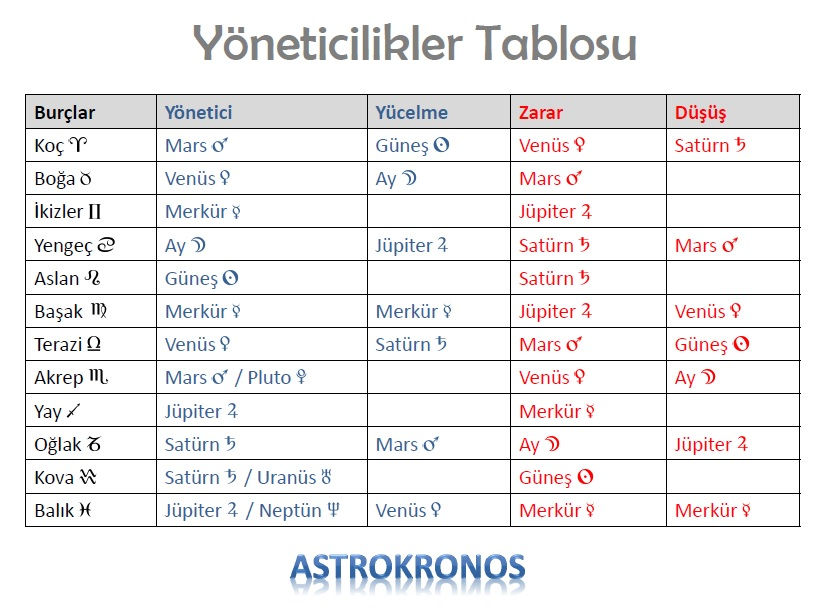 Güneş’in Astrolojideki Yöneticisi: Net Yanıt ve Temel İpuçları - Kapak Görseli